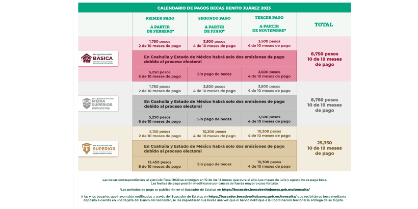 Calendario Con Las Fechas De Entrega De Becas Bienestar Benito Juárez ...